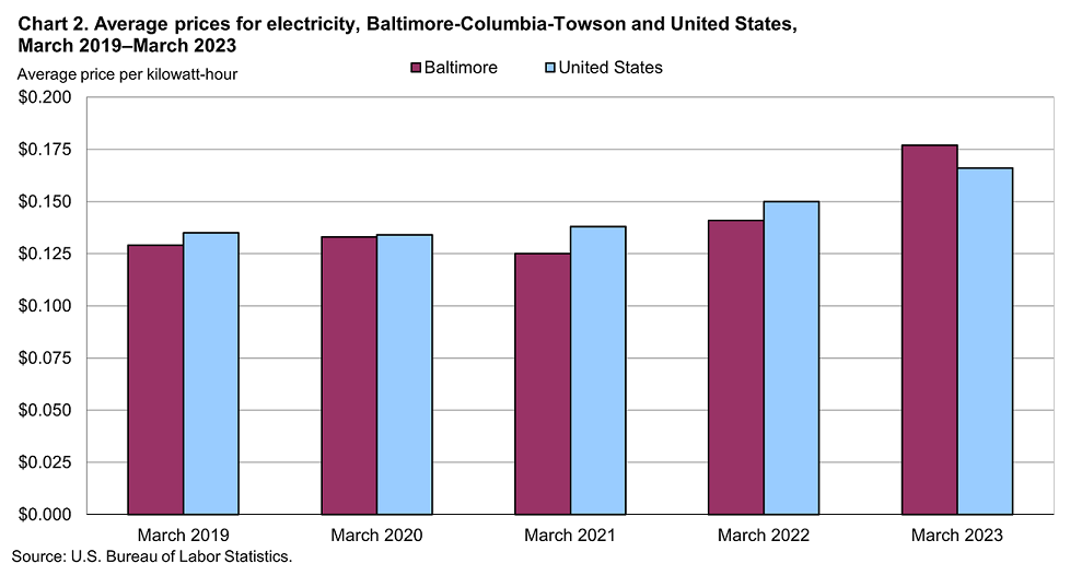Chart 2. Average prices for electricity, Baltimore-Columbia-Towson and United States, March 2019-March 2023