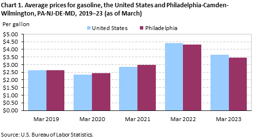 Chart 1. Average prices for gasoline, the United States and Philadelphia-Camden-Wilmington, PA-NJ-DE-MD, 2019–23 (as of March)