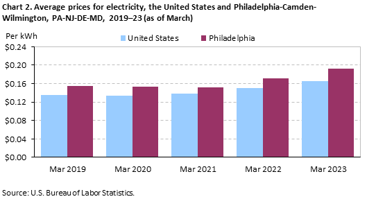 Chart 2. Average prices for electricity, the United States and Philadelphia-Camden-Wilmington, PA-NJ-DE-MD, 2019–23 (as of March)