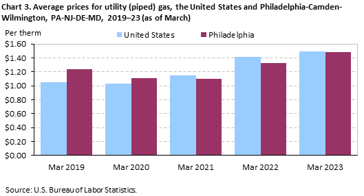 Chart 3. Average prices for utility (piped) gas, the United States and Philadelphia-Camden-Wilmington, PA-NJ-DE-MD, 2019–23 (as of March)