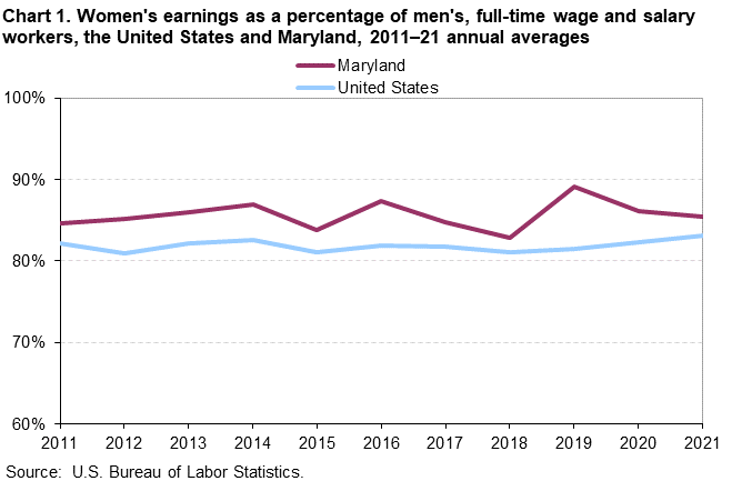 Chart 1. Women earnings as a percentage of men, full-time wage and salary workers, the United States and Maryland, 2011-21 annual averages