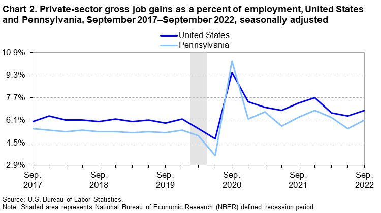 Chart 2.Private-sector gross job gains as a percent of employment, United States and Pennsylvania, September 2017–September 2022, seasonally adjusted