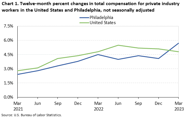 Chart 1. Twelve-month percent changes in total compensation for private industry workers in the United States and Philadelphia, not seasonally adjusted