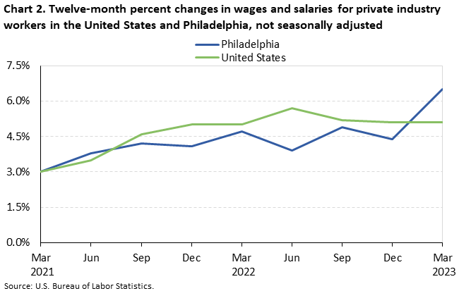 Chart 2. Twelve-month percent changes in wages and salaries for private industry workers in the United States and Philadelphia, not seasonally adjusted