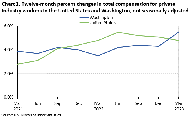 Chart 1. Twelve-month percent changes in total compensation for private industry workers in the United States and Washington, not seasonally adjusted