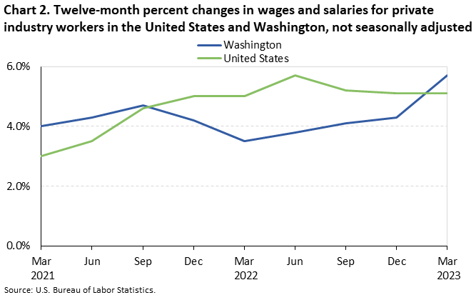 Chart 2. Twelve-month percent changes in wages and salaries for private industry workers in the United States and Washington, not seasonally adjusted