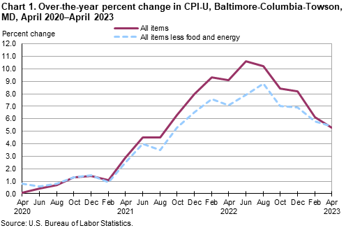Chart 1. Over-the-year percent change in CPI-U, Baltimore-Columbia-Towson, MD, April 2020–April 2023