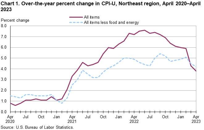 Chart 1. Over-the-year percent change in CPI-U, Northeast region, April 2020-April 2023