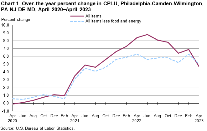 Chart 1. Over-the-year percent change in CPI-U, Philadelphia-Camden-Wilmington, PA-NJ-DE-MD, April 2020–April 2023