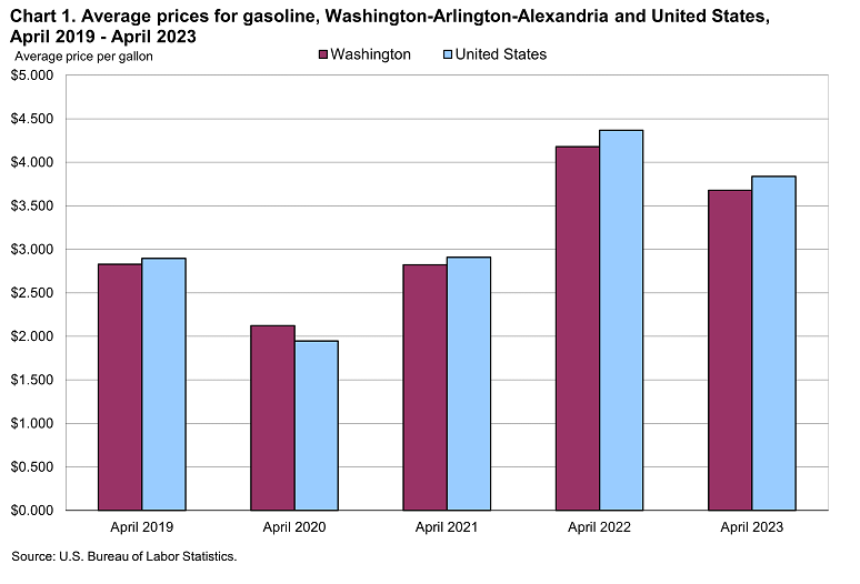 Chart 1. Average prices for gasoline, Washington-Arlington-Alexandria and United States, April 2019-April 2023