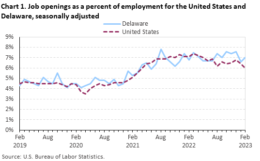 Chart 1. Job openings as a percent of employment for the United States and Delaware, seasonally adjusted