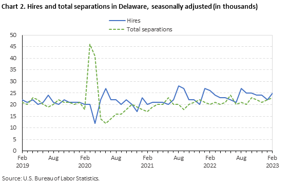 Chart 2. Hires and total separations in Delaware, seasonally adjusted (in thousands)