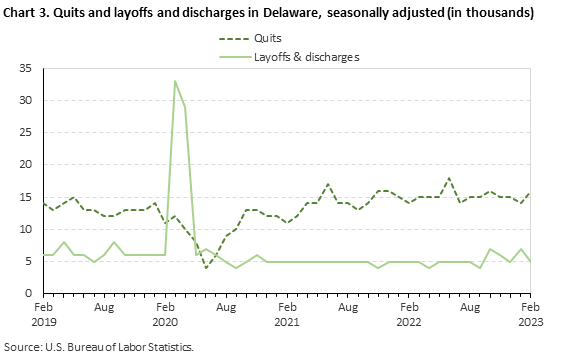 Chart 3. Quits and layoffs and discharges in Delaware, seasonally adjusted (in thousands)
