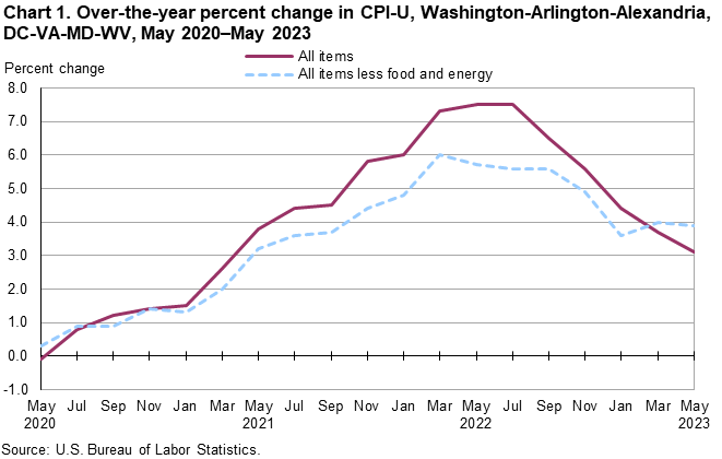 Chart 1. Over-the-year percent change in CPI-U, Washington-Arlington-Alexandria, DC-VA-MD-WV, May 2020–May 2023