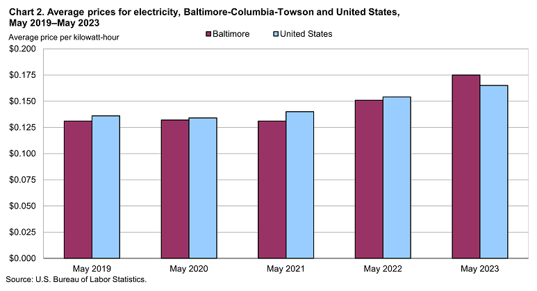 Chart 2. Average prices for electricity, Baltimore-Columbia-Towson and United States, May 2019-May 2023