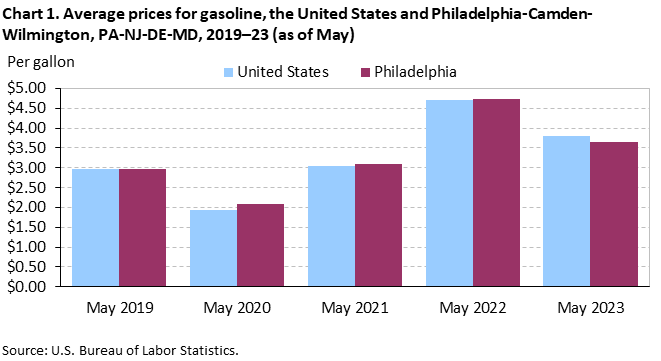 Chart 1. Average prices for gasoline, the United States and Philadelphia-Camden-Wilmington, PA-NJ-DE-MD, 2019–23 (as of May)