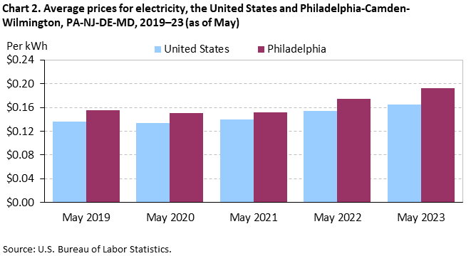 Chart 2. Average prices for electricity, the United States and Philadelphia-Camden-Wilmington, PA-NJ-DE-MD, 2019–23 (as of May)