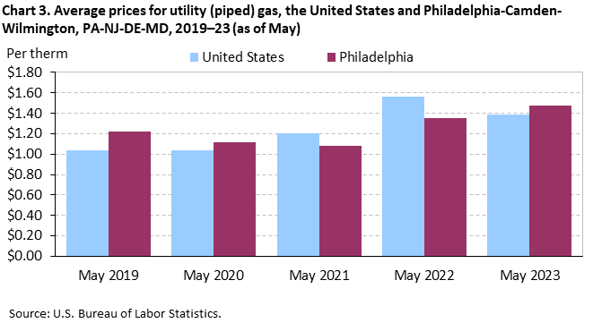 Chart 3. Average prices for utility (piped) gas, the United States and Philadelphia-Camden-Wilmington, PA-NJ-DE-MD, 2019–23 (as of May)