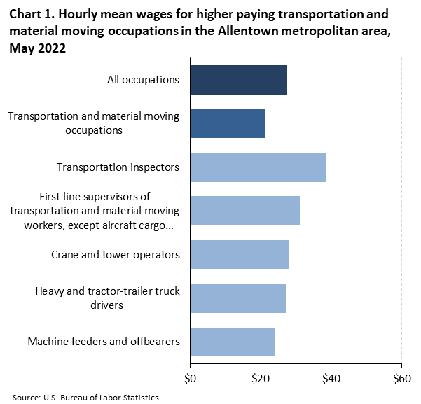 Chart 1. Hourly mean wages for higher paying transportation and material moving occupations in the Allentown metropolitan area, May 2022