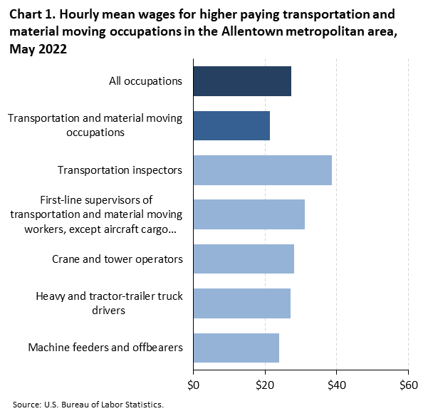 Wages In Allentown Bethlehem Easton