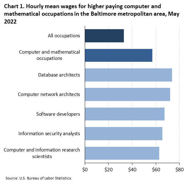 Chart 1. Hourly mean wages for higher paying computer and mathematical occupations in the Baltimore metropolitan area, May 2022