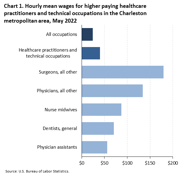 Chart 1. Hourly mean wages for higher paying healthcare practitioners and technical occupations in the Charleston metropolitan area, May 2022