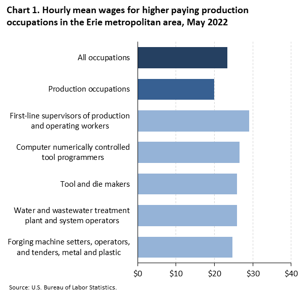 Chart 1. Hourly mean wages for higher paying production occupations in the Erie metropolitan area, May 2022