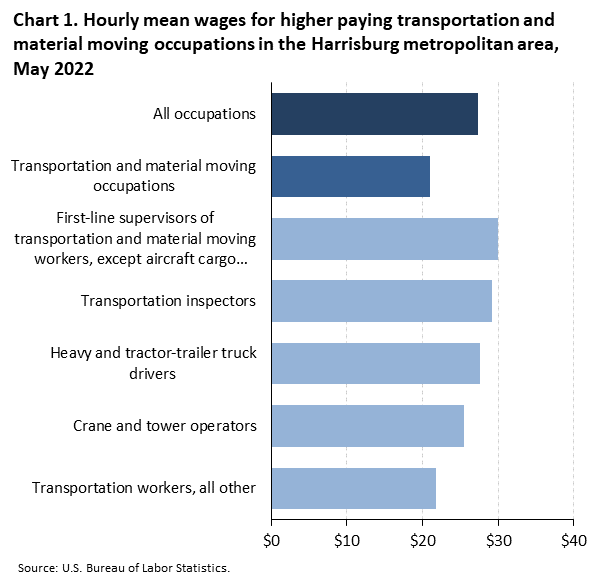 Chart 1. Hourly mean wages for higher paying transportation and material moving occupations in the Harrisburg metropolitan area, May 2022