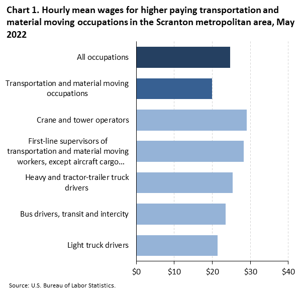 Chart 1. Hourly mean wages for higher paying transportation and material moving occupations in the Scranton metropolitan area, May 2022