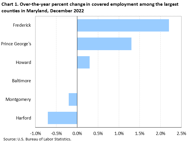 Chart 1. Over-the-year percent change in covered employment among the largest counties in Maryland, December 2022