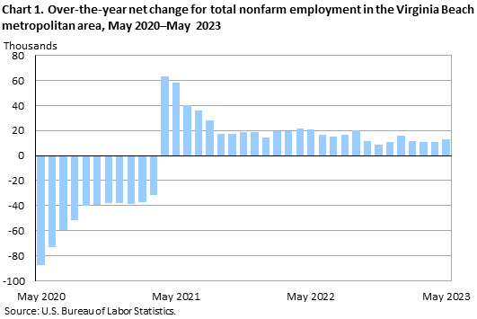 Chart 1. Over-the-year net change for total nonfarm employment in the Virginia Beach metropolitan area, May 2020â€“May 2023
