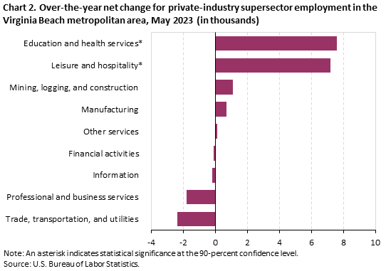 Chart 2. Over-the-year net change for industry supersector employment in the Virginia Beach metropolitan area, May 2023