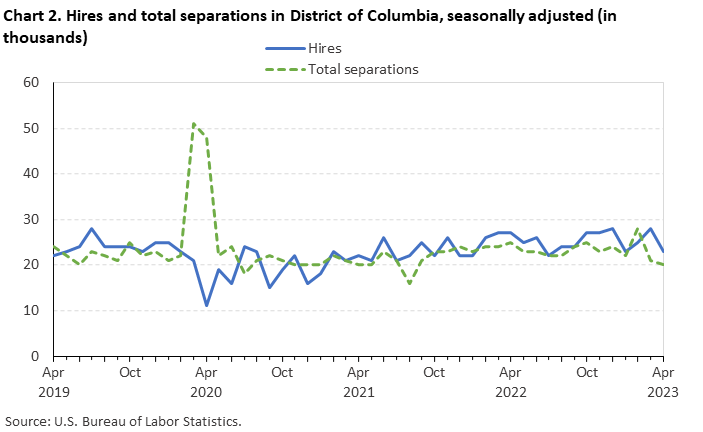 Chart 2. Hires and total separations in District of Columbia, seasonally adjusted