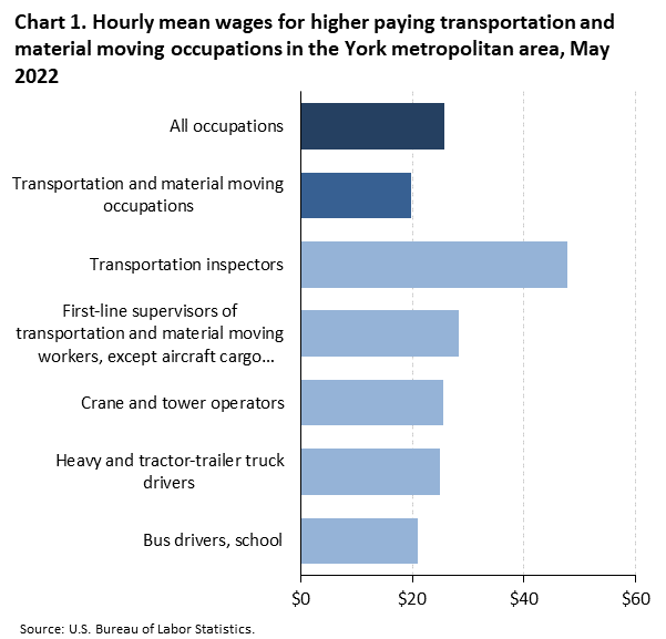 Chart 1. Hourly mean wages for higher paying transportation and material moving occupations in the York metropolitan area, May 2022
