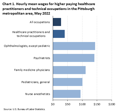 Chart 1. Hourly mean wages for higher paying healthcare practitioners and technical occupations in the Pittsburgh metropolitan area, May 2022