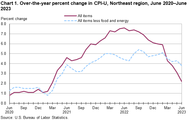 Chart 1. Over-the-year percent change in CPI-U, Northeast region, June 2020-June 2023