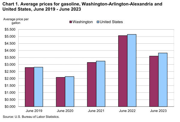 Chart 1. Average prices for gasoline, Washington-Arlington-Alexandria and United States, June 2019 - June 2023
