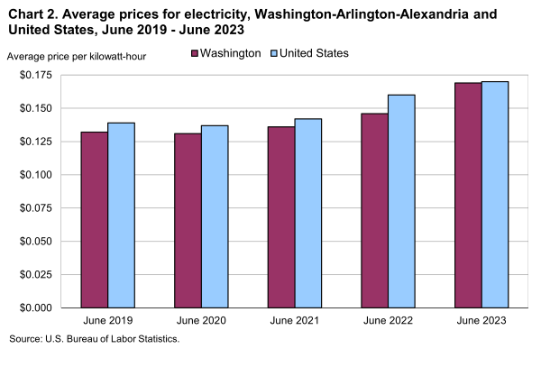 Chart 2. Average prices for electricity, Washington-Arlington-Alexandria and United States, June 2019 - June 2023