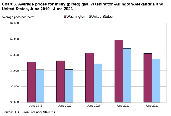 Chart 3. Average prices for utility (piped) gas, Washington-Arlington-Alexandria and United States, June 2019 - June 2023