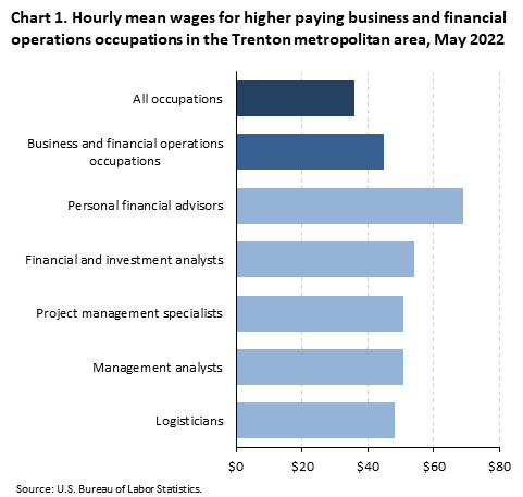 Chart 1. Hourly mean wages for higher paying business and financial operations occupations in the Trenton metropolitan area, May 2022
