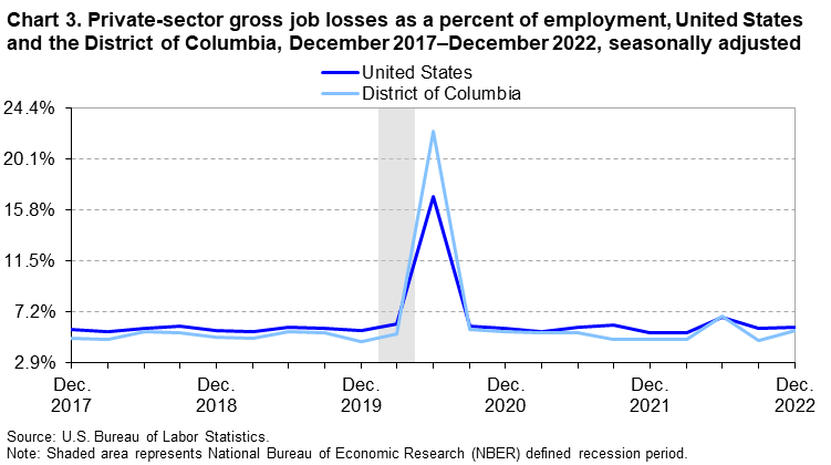 Chart 3. Private-sector gross job losses as a percent of employment, United States and the District of Columbia, December 2017-December 2022, seasonally adjusted