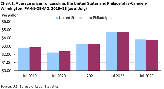 Chart 1. Average prices for gasoline, the United States and Philadelphia-Camden-Wilmington, PA-NJ-DE-MD, 2019-23 (as of July)