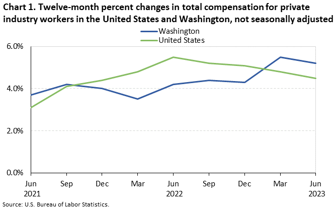 Chart 1. Twelve-month percent changes in total compensation for private industry workers in the United States and Washington, not seasonally adjusted