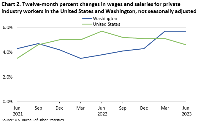 Chart 2. Twelve-month percent changes in wages and salaries for private industry workers in the United States and Washington, not seasonally adjusted