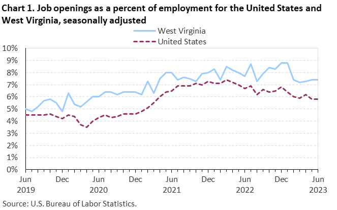 Chart 1. Job openings as a percent of employment for the United States and West Virginia, seasonally adjusted