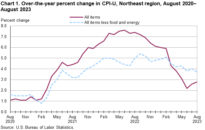 Chart 1. Over-the-year percent change in CPI-U, Northeast region, August 2020-August 2023