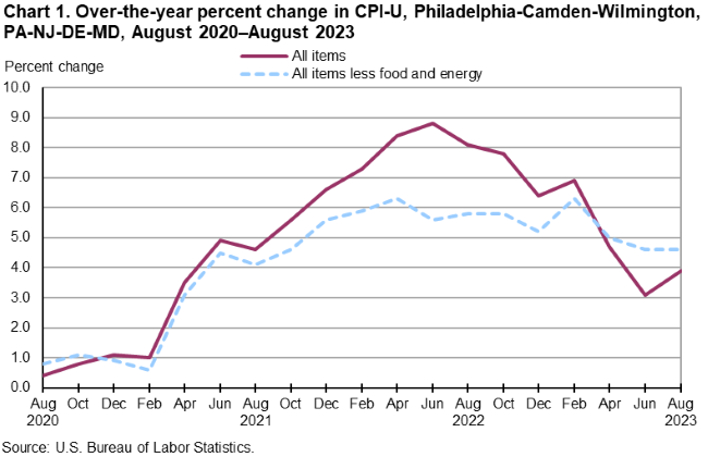 Chart 1. Over-the-year percent change in CPI-U, Philadelphia-Camden-Wilmington, PA-NJ-DE-MD, August 2020â€“August 2023