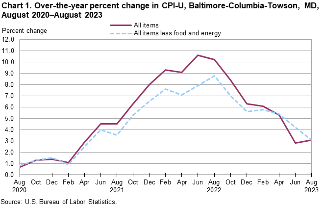 Chart 1. Over-the-year percent change in CPI-U, Baltimore-Columbia-Towson, MD, August 2020–August 2023