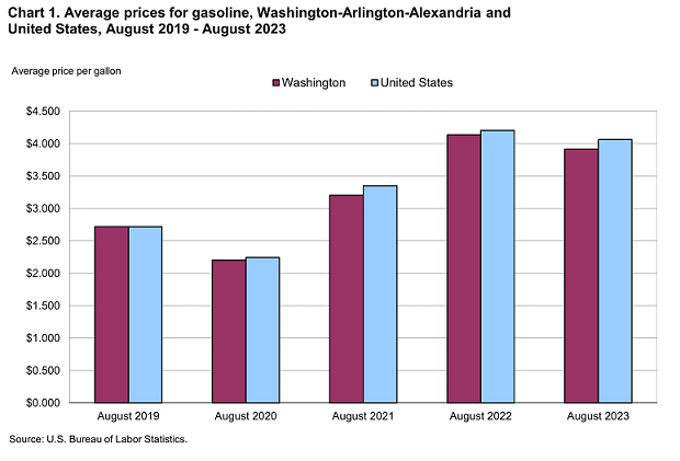 Chart 1. Average prices for gasoline, Washington-Arlington-Alexandria and United States, August 2019-August 2023