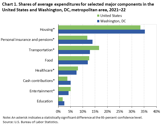 Chart 1. Shares of average expenditures for selected major components in the United States and Washington, DC, metropolitan area, 2021-22